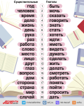 Miniatura per File:Parole russe più frequenti.png